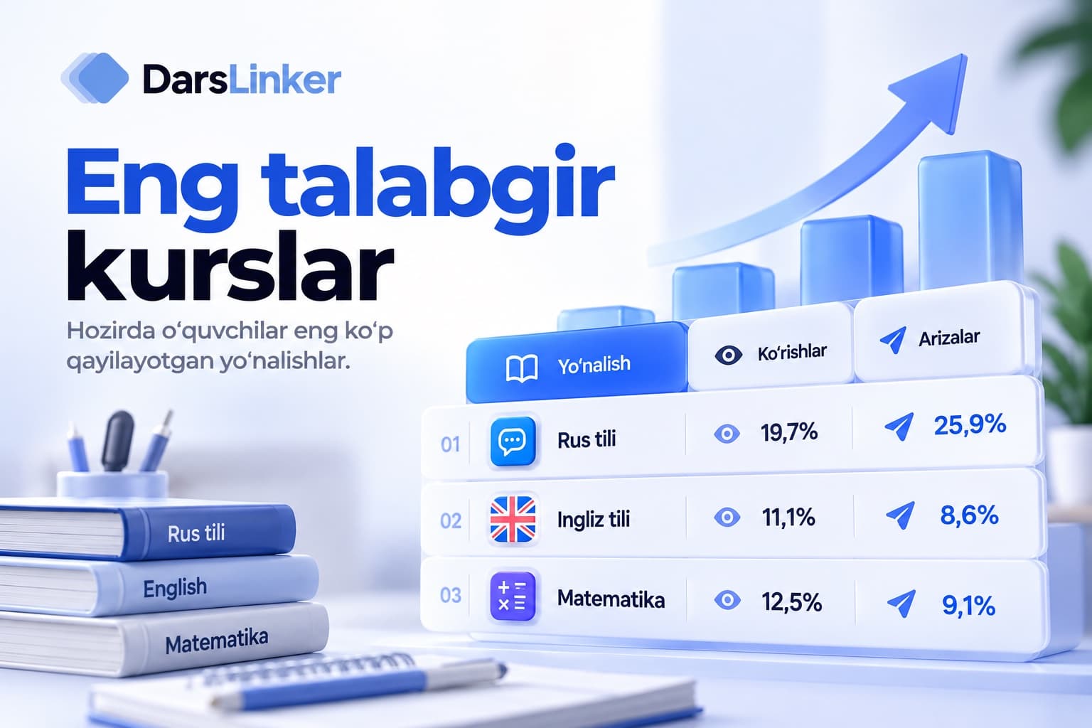 “Eng talabgir kurslar” infografikasi: rus tili, ingliz tili va matematika bo‘yicha ko‘rishlar va arizalar ulushi